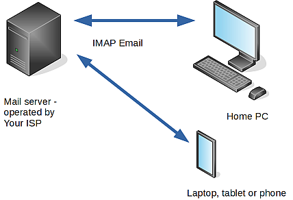 IMAP Email