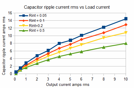 Capacitor ripple current graph