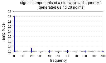 fourier analysis