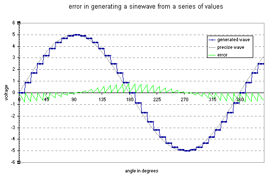 generated wave