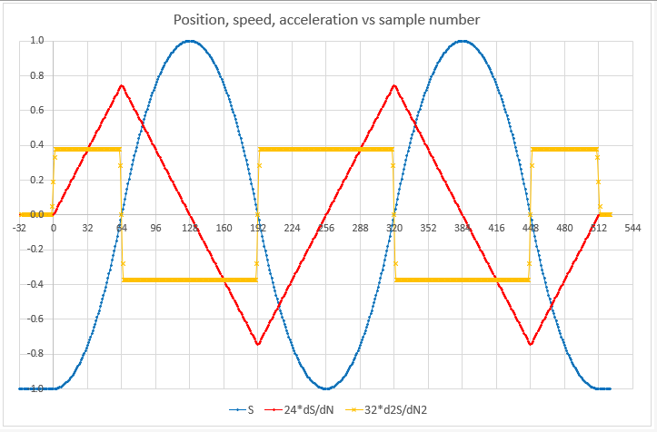 Position, speed, acceleration