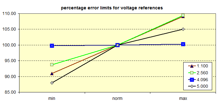 error in voltage references