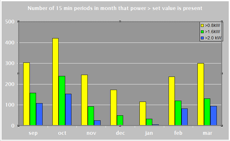 free power during cold months