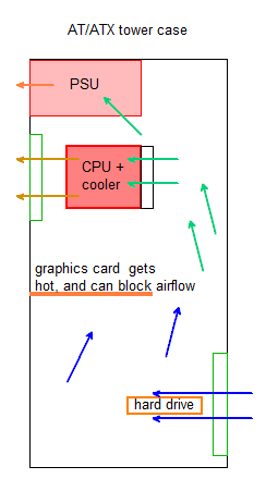 ATX cooling