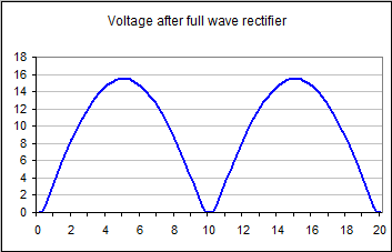 bridge rectified ac